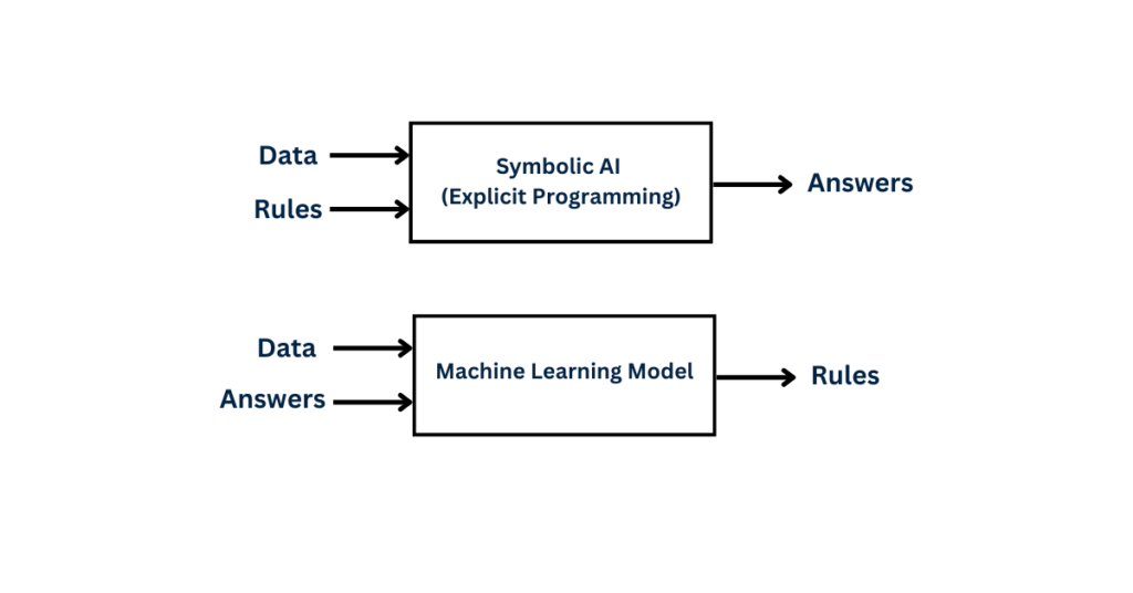 artificial-intelligence-to-deep-learning-history-concepts-fig3
