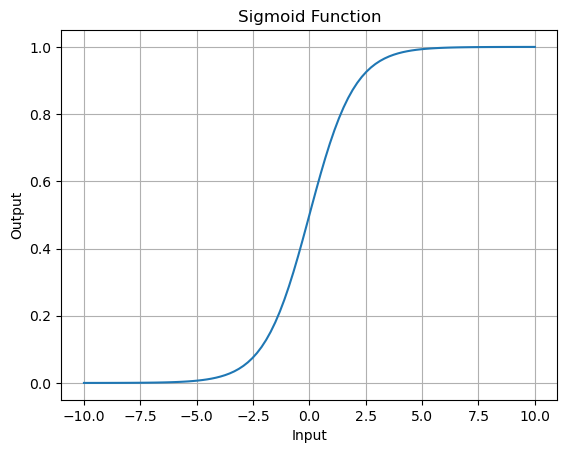 Sigmoid Activation Function