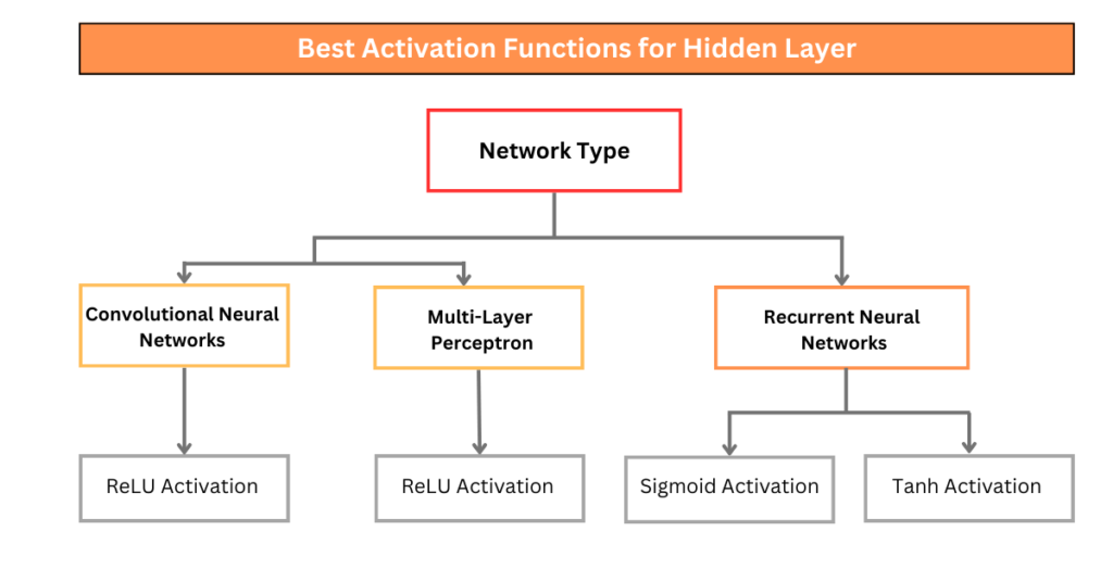 Best Activation Functions for Hidden Layers