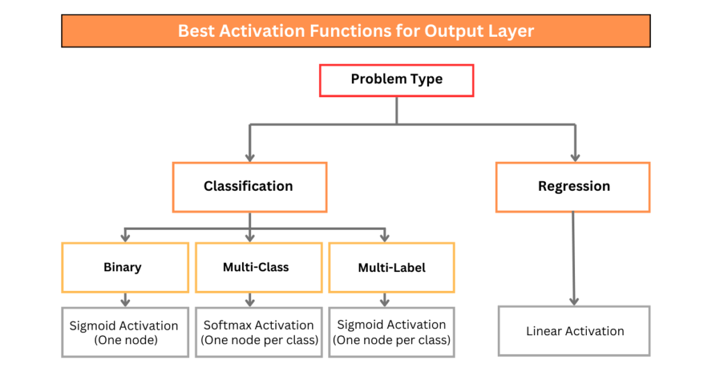 Best activation functions for output layers