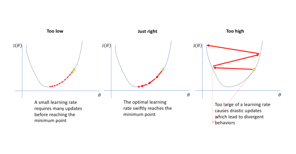 Finding the optimal learning rate