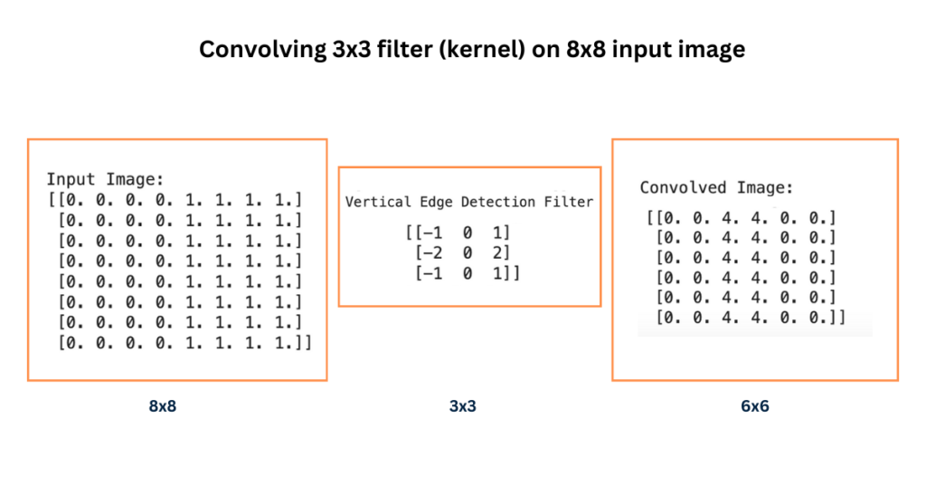 convolve kernel filter on input image