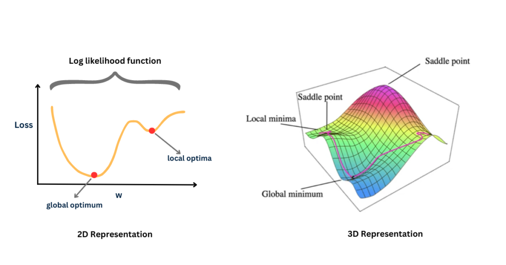 Finding local and global minimum for non-convex function 