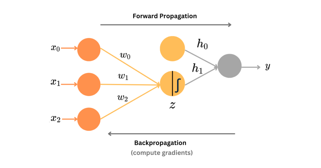 Simplified Multi-Layer Network with parameters 