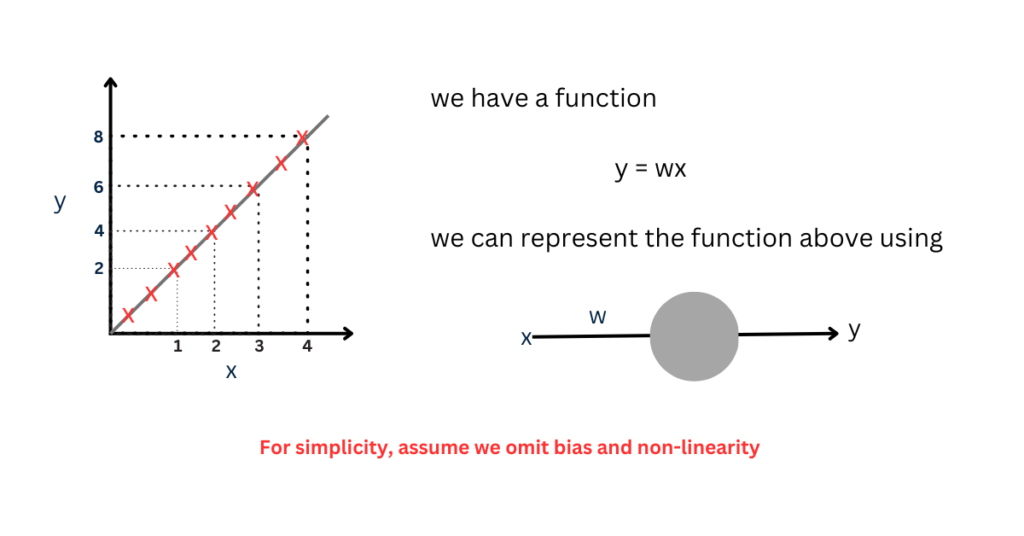 Training a neural network to learn a function to output similar data points