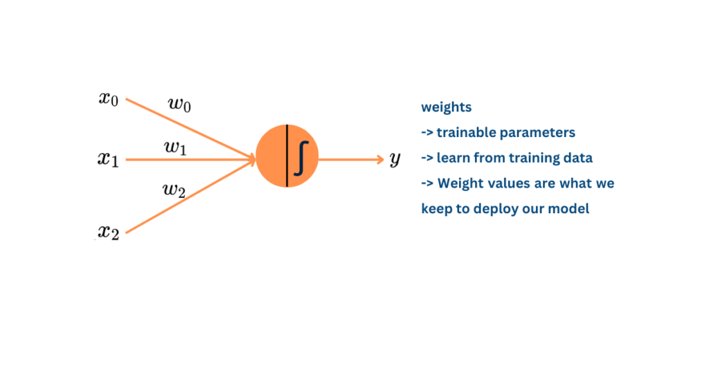 Neural Network to Learn Parameters with one neuron