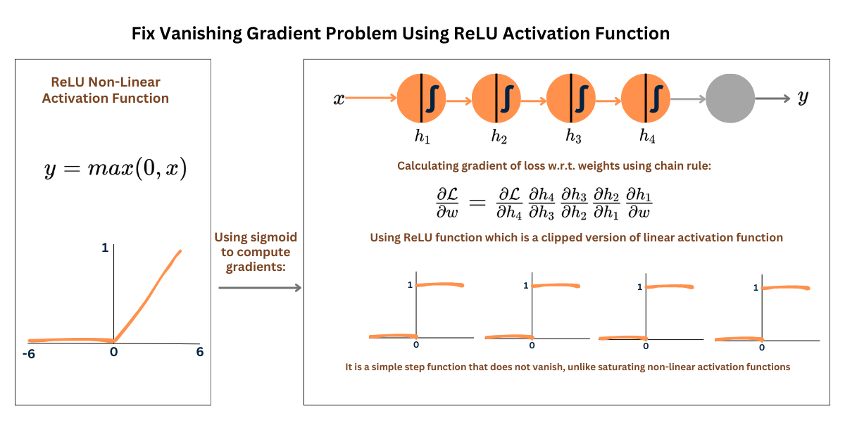 ReLU activation function to fix vanishing gradient problem