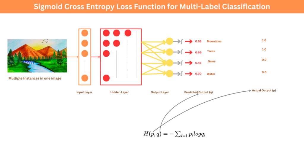 Sigmoid Cross Entropy Loss Function for Multi-Label Classification