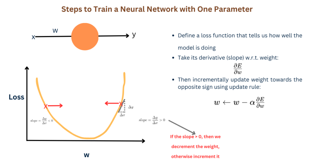 Steps to train a neural network with one parameter