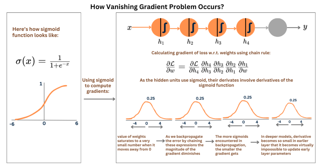 How does the vanishing gradient problem occur?