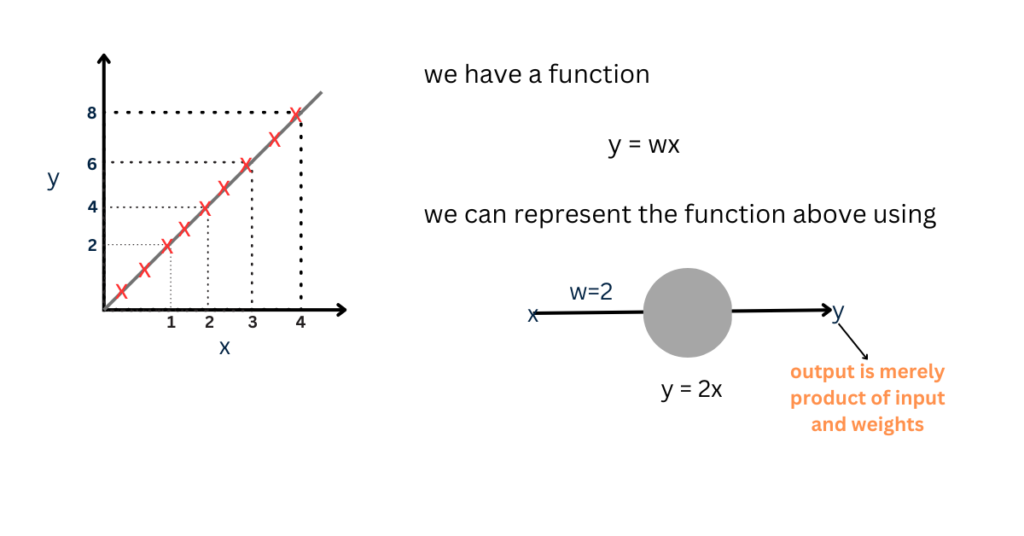 simple linear function