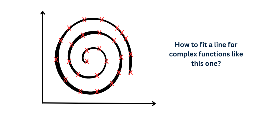 complex function - swiss roll distribution