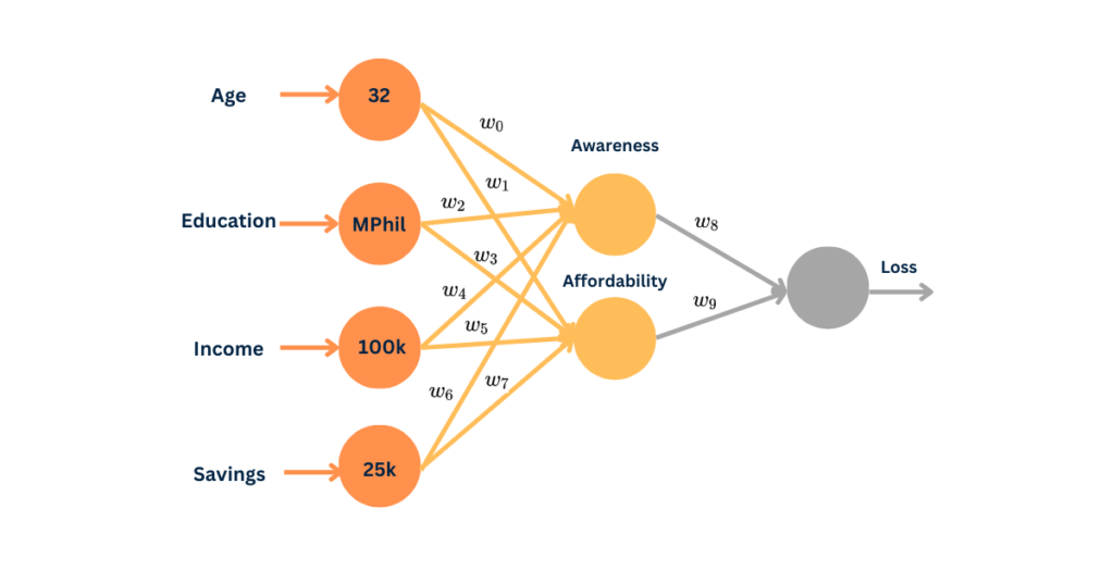 Neural Network to predict if the person will take insurance or not