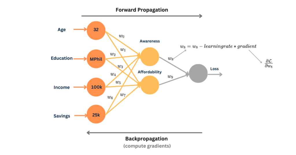 Neural Network to predict if the person will take insurance or not (exploding gradients)