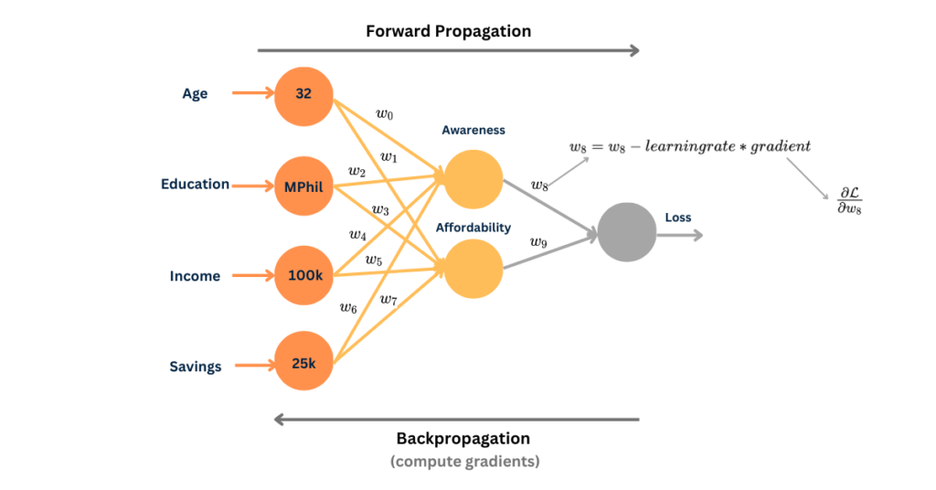 Updating weights of the neural network during back propagation