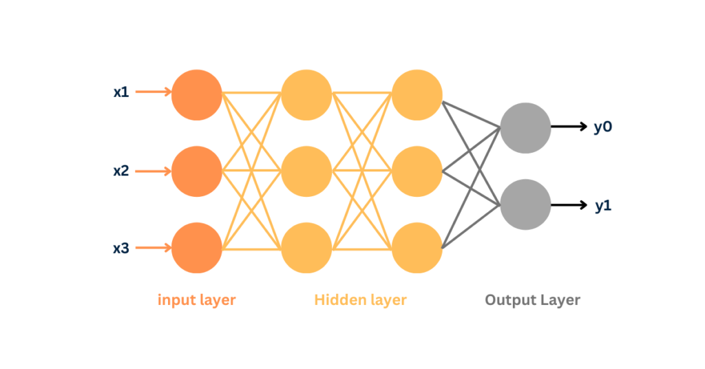 artificial neural network architecture