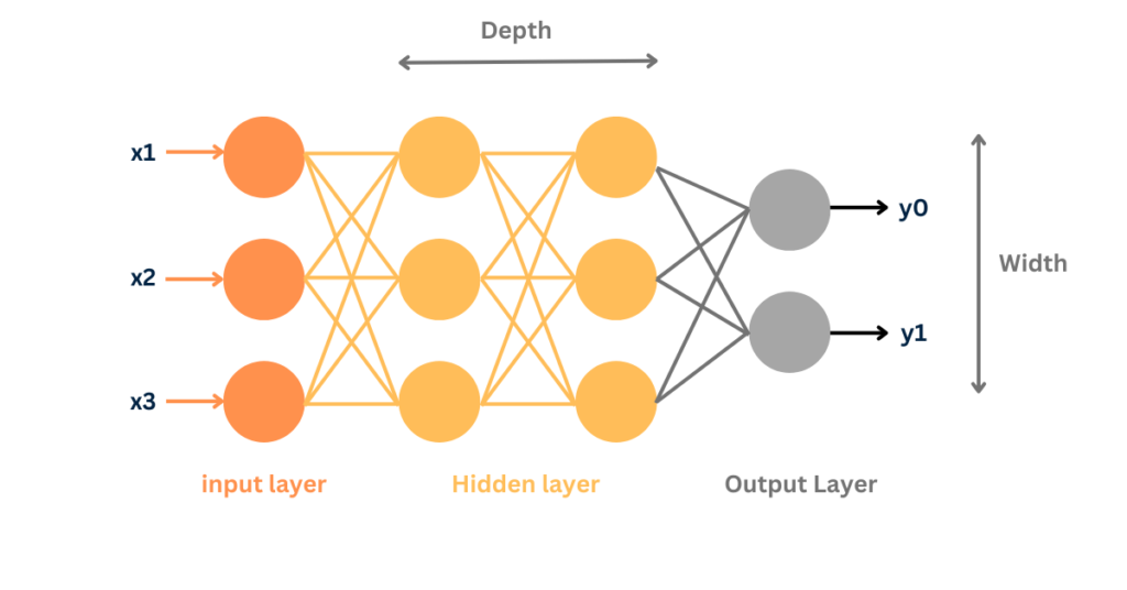 complexity of artificial neural network