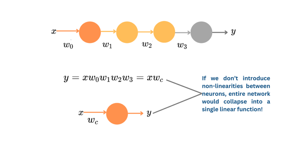 Single slice of the network with linear activation function