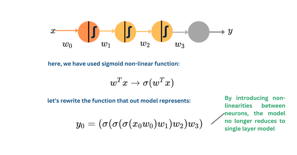 Single slice of network with a non-linear activation function