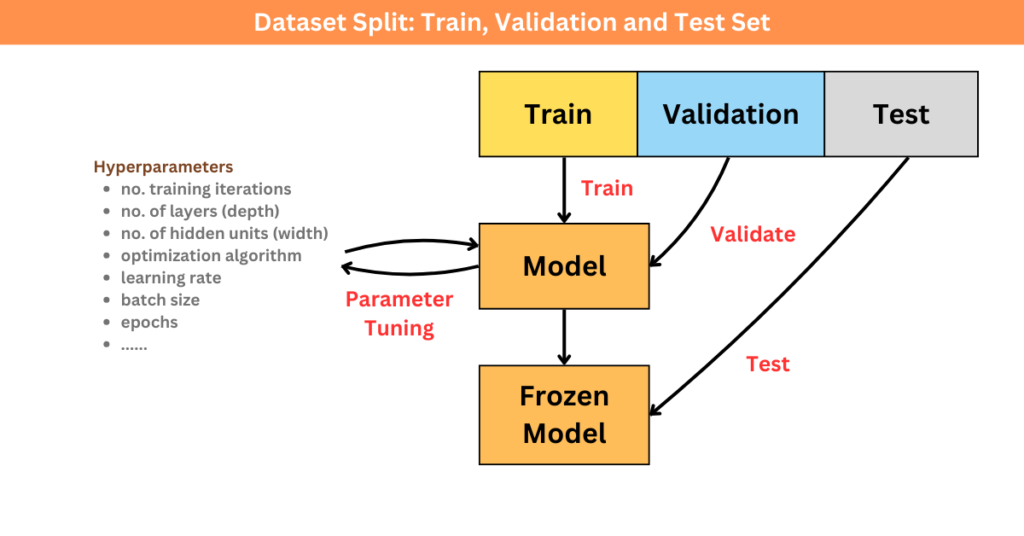 Dataset split to know if the model works well on unseen data