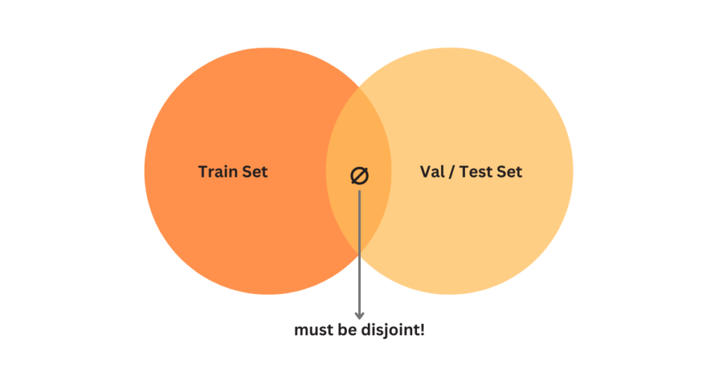 Disjoint Property between Train and Val/Test Split