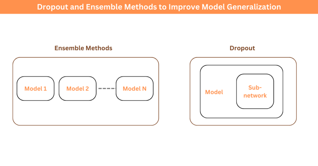  Dropout and Ensemble methods to improve model generalization