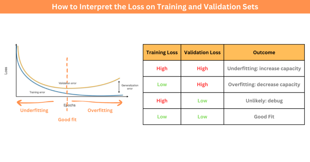 Interpreting the loss on training and validation sets