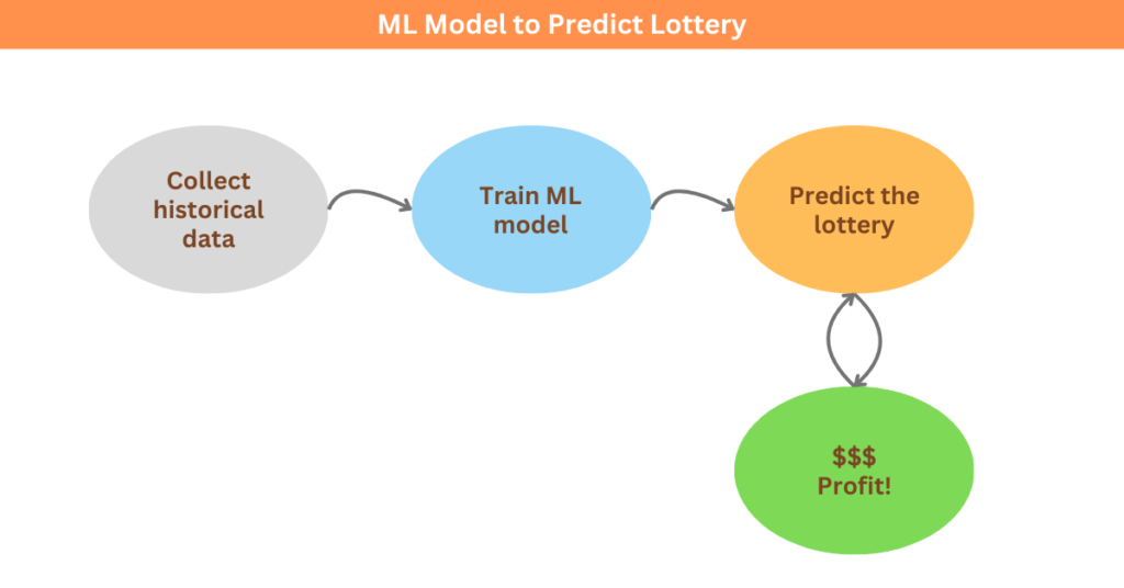 ML model to predict lottery