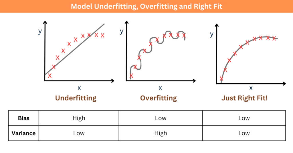 Understanding underfitting, overfitting, and just the right fit on the same set of data