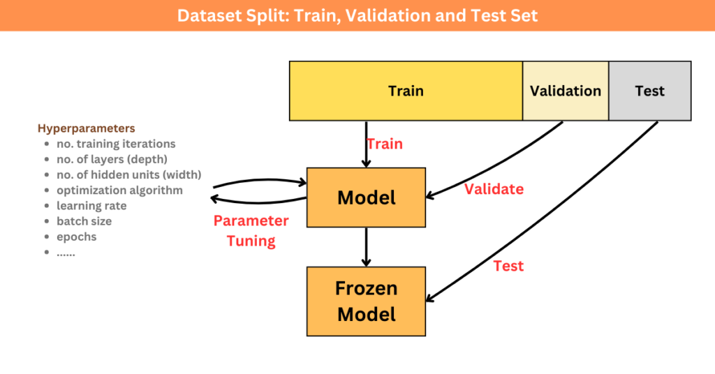 Splitting dataset into train, validation and test set