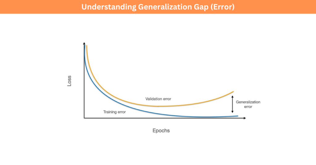 Understanding the generalization gap