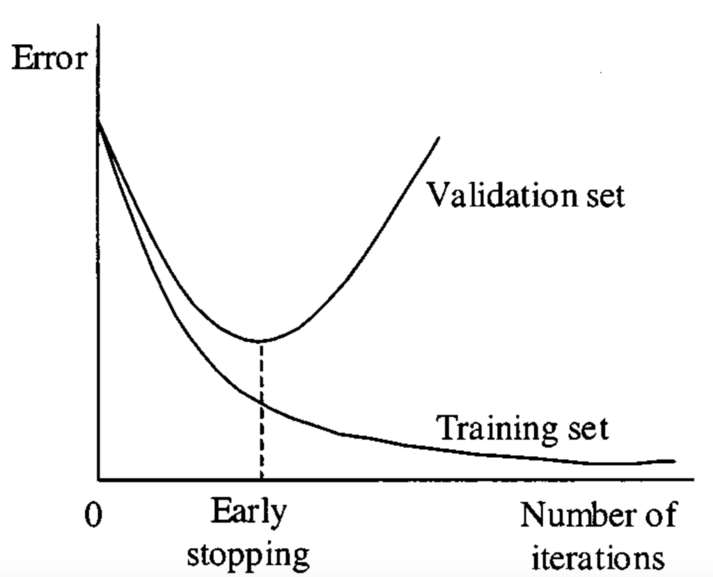 Early stopping to regularize machine learning model