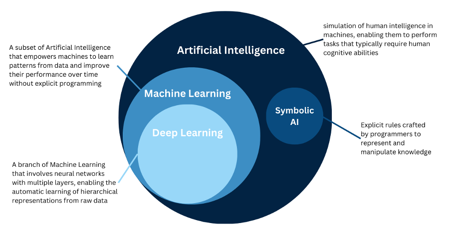 Components of Artificial Intelligence